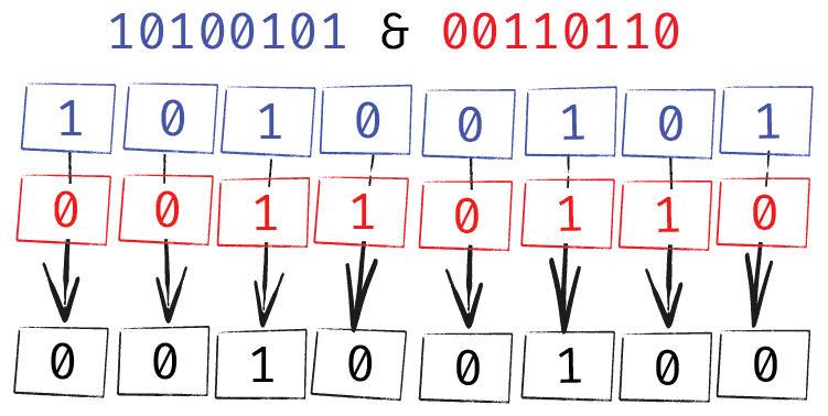 C++ Basics: Mastering Bitwise Operators & Bit Flags | A Practical Guide