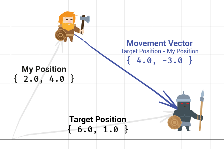 Essential C++ Vector Math for Game Movement and Position Tracking | A ...
