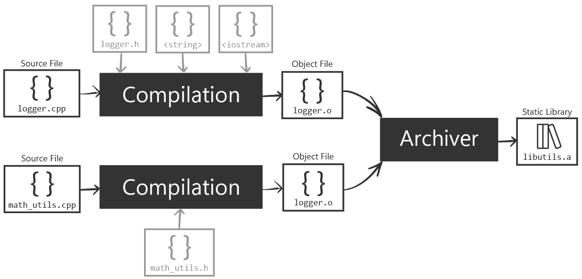 C++ Static vs. Dynamic Libraries: Creating and Using .a, .lib, .so, and ...