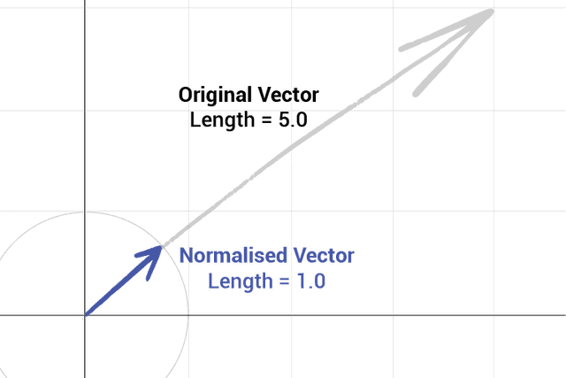 Unstandardized Vector Essential C++ Vector Math for Game Movement and Position Tracking | A ...