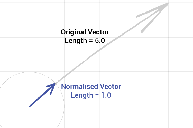 Essential C++ Vector Math for Game Movement and Position Tracking | A ...